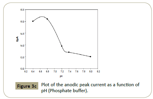 insights-analytical-electrochemistry-current-function-Phosphate buffer